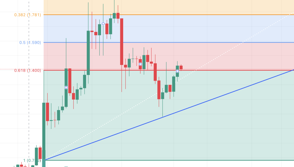 테조스 코인 관점 알려드립니다.