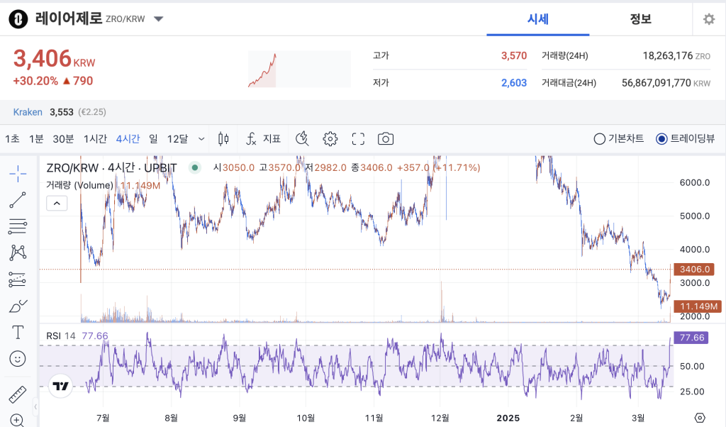 레이어제로 관점공유 3월 15일 2025