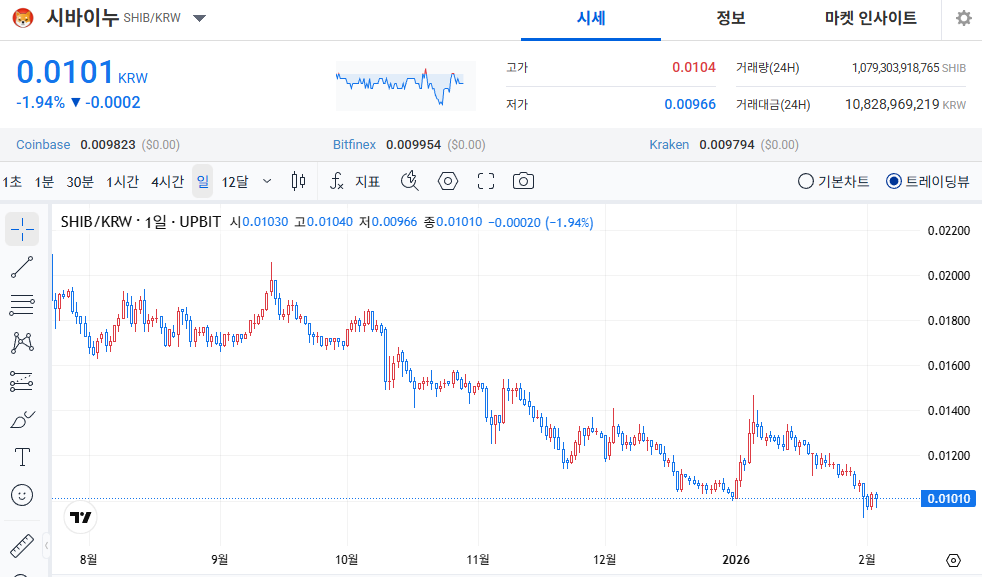 시바이누 관점공유 2월 4일 2026