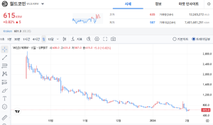 월드코인 관점공유 2월 4일 2026
