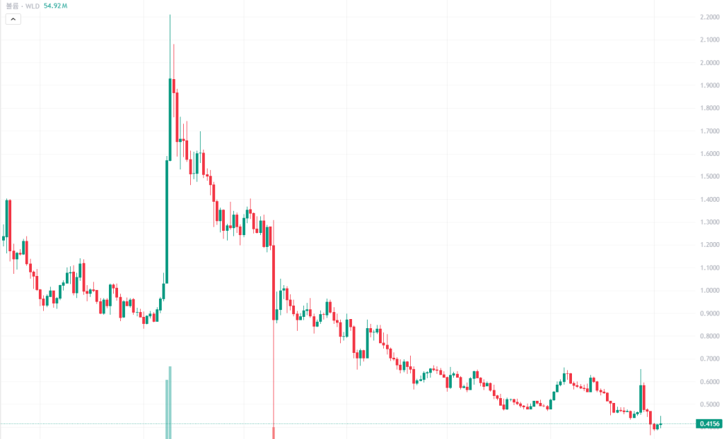 월드코인 관점공유 2월 4일 2026