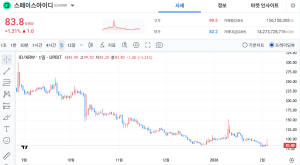 업비트 스페이스아이디(ID) KRW 일봉 차트 기술적 분석 이미지, 75원 지지선과 95원 저항선이 표시된 하락 후 반등 구간 차트