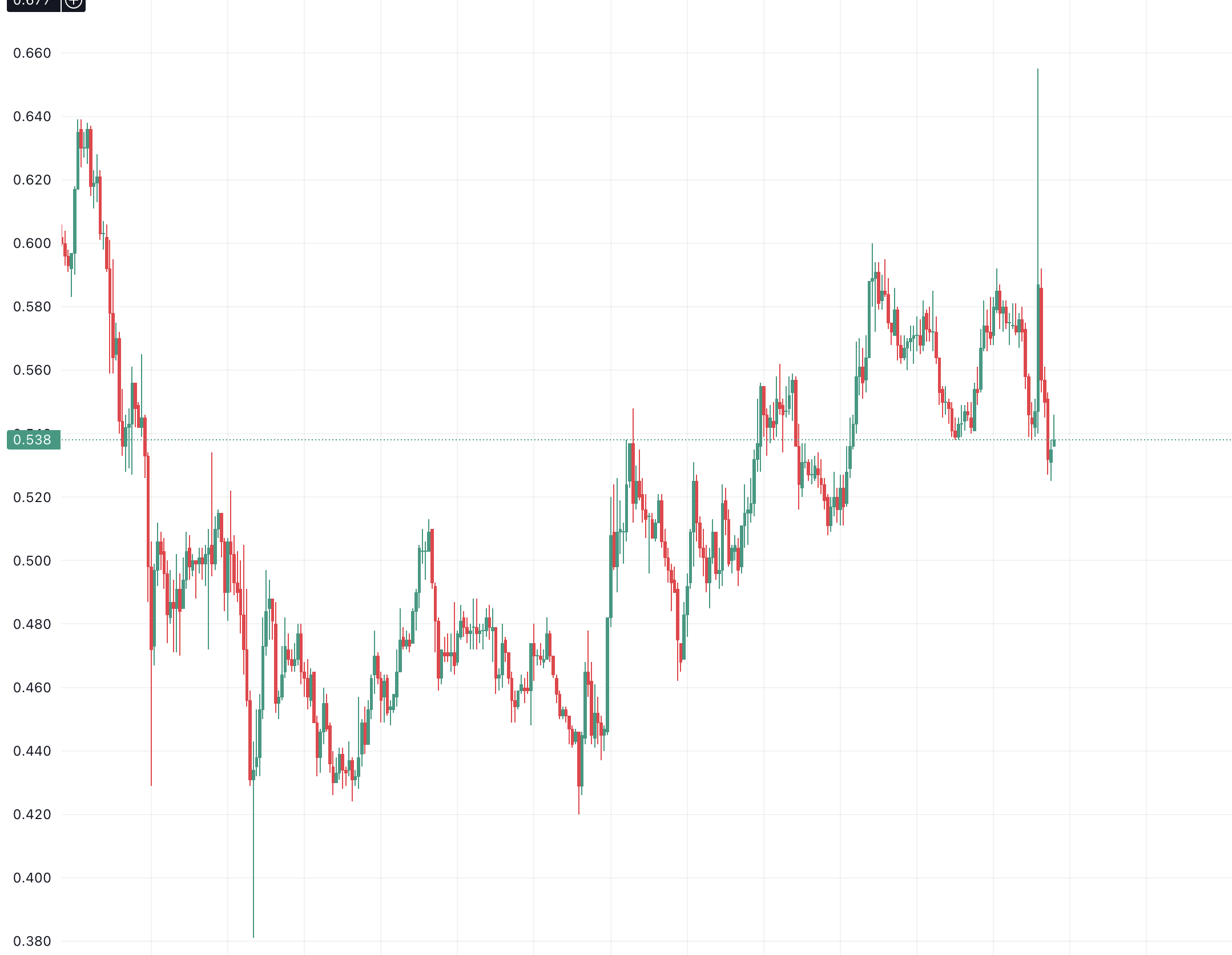 Ethfi 4시간봉 차트 익절 타점과 지지선