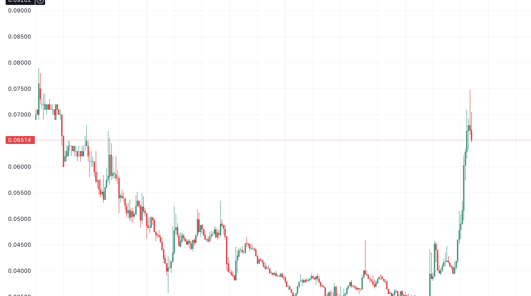 플로우 급등 이유 3월 11일 4시간 차트