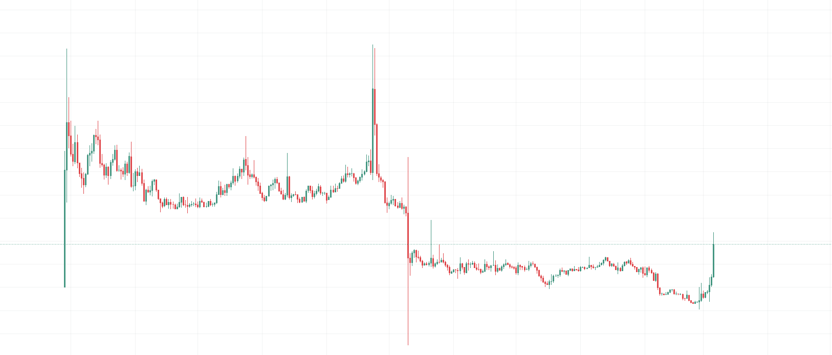 SIGN 코인 4시간봉 트레이딩뷰 타점 분석