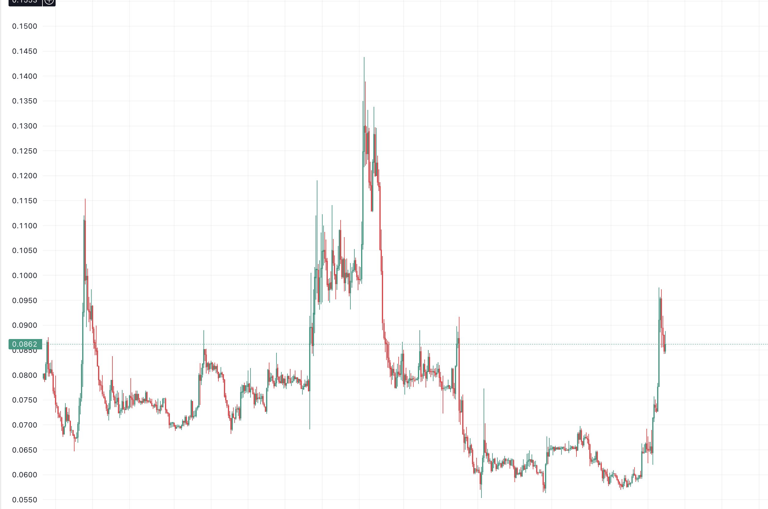비트코인 관점공유 3월 8일 실전 차트 분석