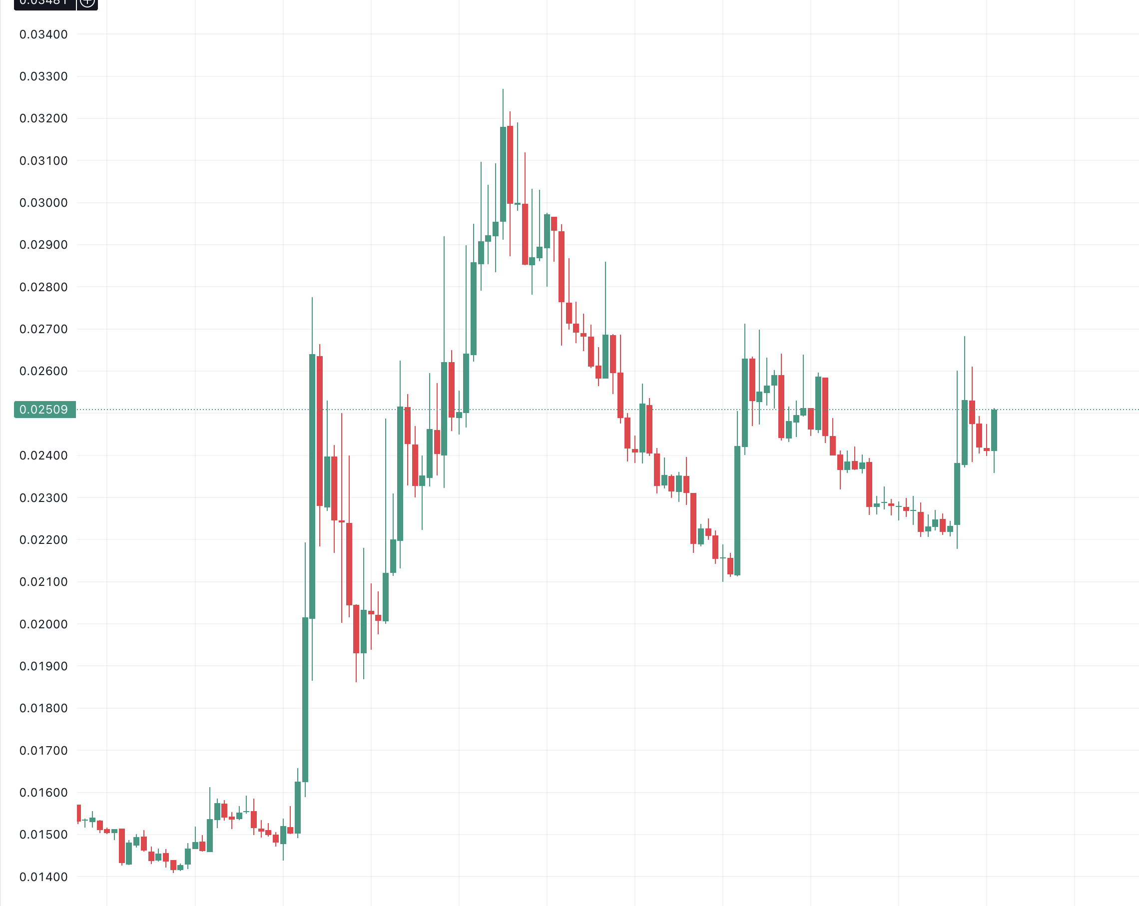 Why is SAHARA pumping today? Live targets, TPs, and risk
